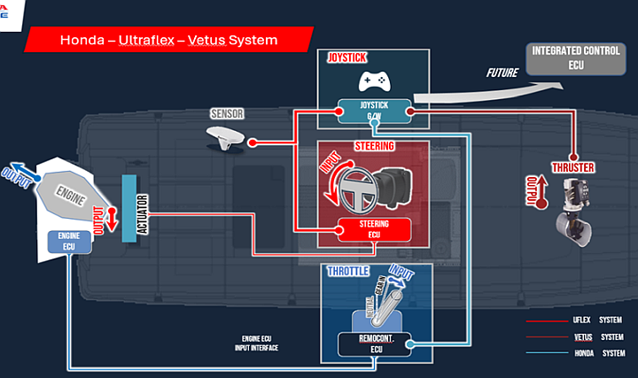 Honda Marine, Ultraflex ve VETUS ile İşbirliğini Duyurdu