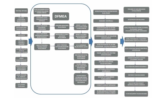 Yat Tasarımında DFMEA Uygulaması